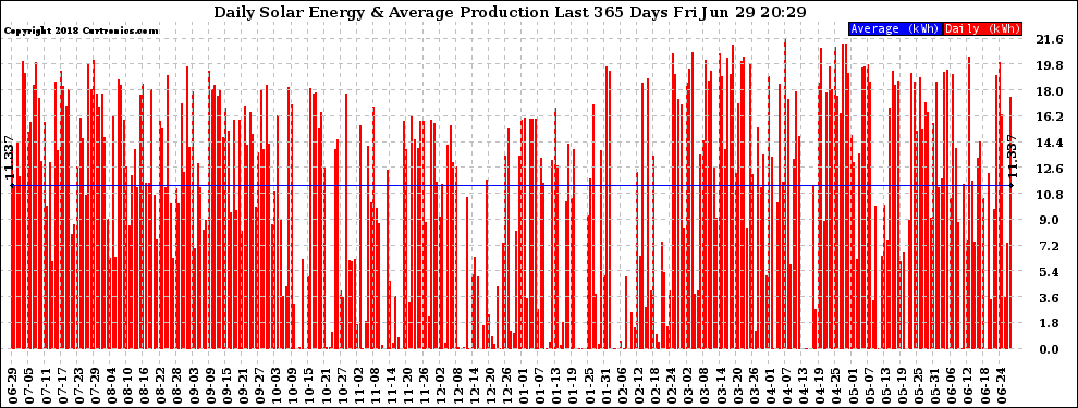 Solar PV/Inverter Performance Daily Solar Energy Production Last 365 Days