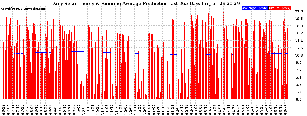 Solar PV/Inverter Performance Daily Solar Energy Production Running Average Last 365 Days