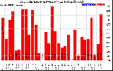 Solar PV/Inverter Performance Daily Solar Energy Production Value