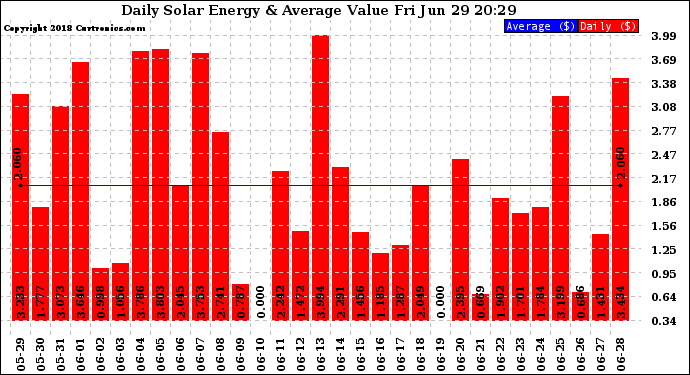 Solar PV/Inverter Performance Daily Solar Energy Production Value