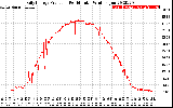 Solar PV/Inverter Performance Daily Energy Production Per Minute