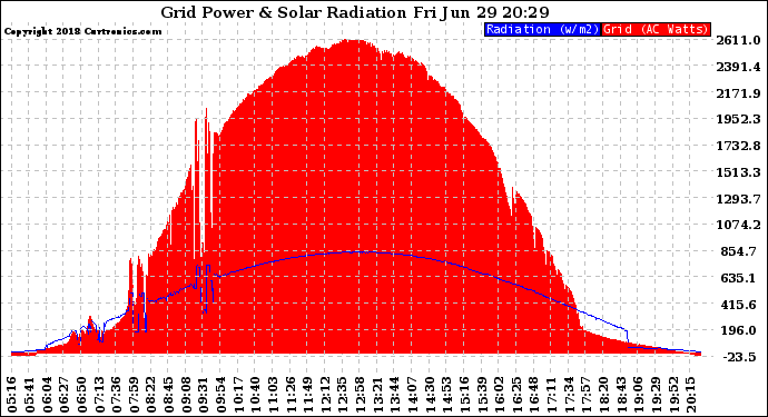 Solar PV/Inverter Performance Grid Power & Solar Radiation