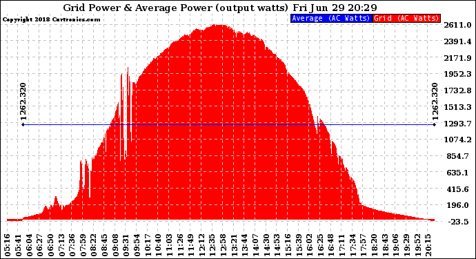 Solar PV/Inverter Performance Inverter Power Output