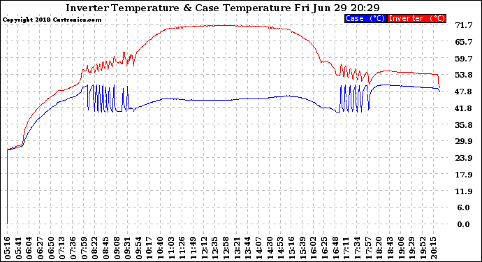 Solar PV/Inverter Performance Inverter Operating Temperature