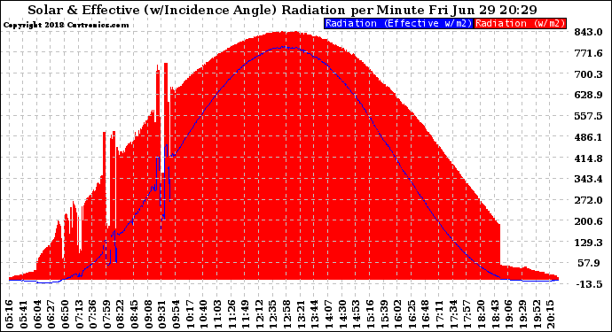 Solar PV/Inverter Performance Solar Radiation & Effective Solar Radiation per Minute