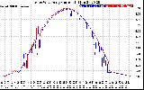 Solar PV/Inverter Performance Photovoltaic Panel Current Output