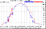 Solar PV/Inverter Performance Photovoltaic Panel Power Output