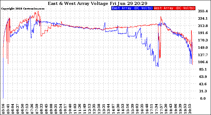 Solar PV/Inverter Performance Photovoltaic Panel Voltage Output