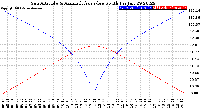 Solar PV/Inverter Performance Sun Altitude Angle & Azimuth Angle