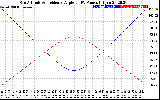 Solar PV/Inverter Performance Sun Altitude Angle & Sun Incidence Angle on PV Panels