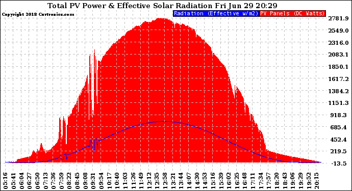 Solar PV/Inverter Performance Total PV Panel Power Output & Effective Solar Radiation