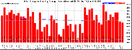 Milwaukee Solar Powered Home WeeklyProduction52RunningAvg