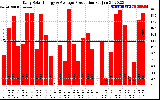 Solar PV/Inverter Performance Daily Solar Energy Production