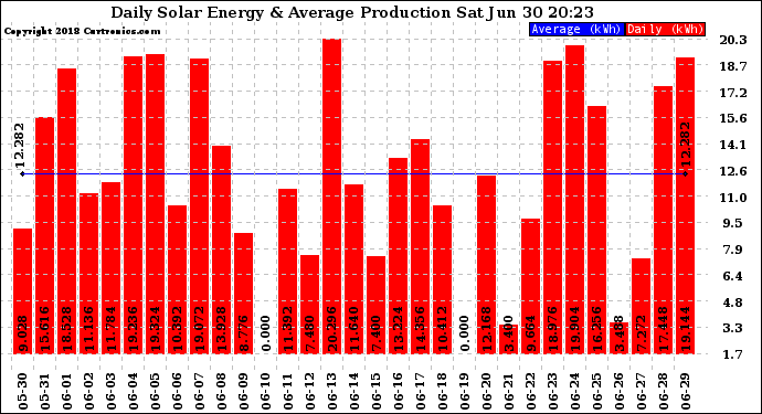 Solar PV/Inverter Performance Daily Solar Energy Production