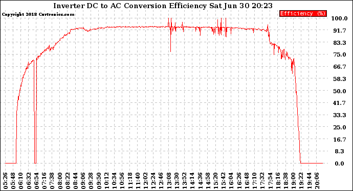 Solar PV/Inverter Performance Inverter DC to AC Conversion Efficiency