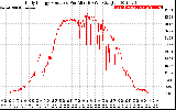 Solar PV/Inverter Performance Daily Energy Production Per Minute