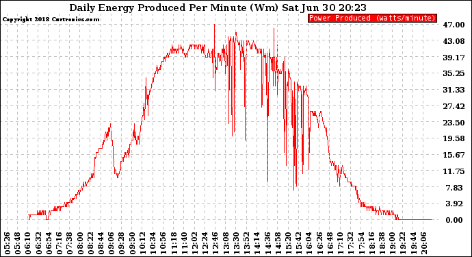 Solar PV/Inverter Performance Daily Energy Production Per Minute