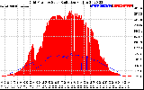 Solar PV/Inverter Performance Grid Power & Solar Radiation