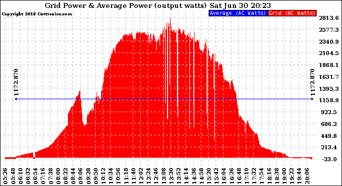 Solar PV/Inverter Performance Inverter Power Output