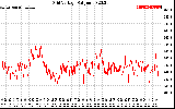 Solar PV/Inverter Performance Grid Voltage