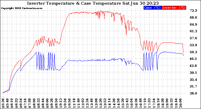 Solar PV/Inverter Performance Inverter Operating Temperature