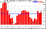 Solar PV/Inverter Performance Monthly Solar Energy Value Average Per Day ($)