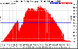 Solar PV/Inverter Performance Solar Radiation & Day Average per Minute