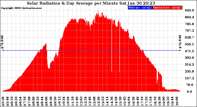 Solar PV/Inverter Performance Solar Radiation & Day Average per Minute