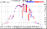 Solar PV/Inverter Performance Photovoltaic Panel Current Output