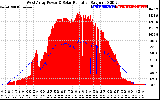 Solar PV/Inverter Performance West Array Power Output & Solar Radiation