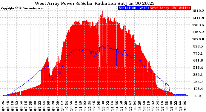 Solar PV/Inverter Performance West Array Power Output & Solar Radiation