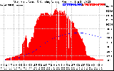 Solar PV/Inverter Performance West Array Actual & Running Average Power Output