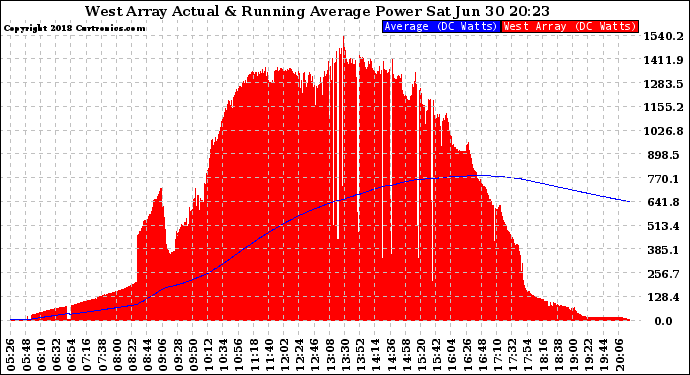 Solar PV/Inverter Performance West Array Actual & Running Average Power Output