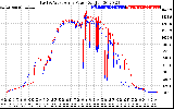 Solar PV/Inverter Performance Photovoltaic Panel Power Output