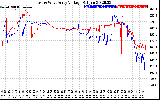 Solar PV/Inverter Performance Photovoltaic Panel Voltage Output