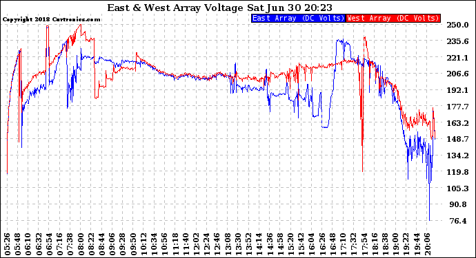 Solar PV/Inverter Performance Photovoltaic Panel Voltage Output