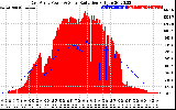 Solar PV/Inverter Performance East Array Power Output & Solar Radiation