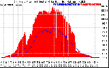 Solar PV/Inverter Performance East Array Power Output & Effective Solar Radiation