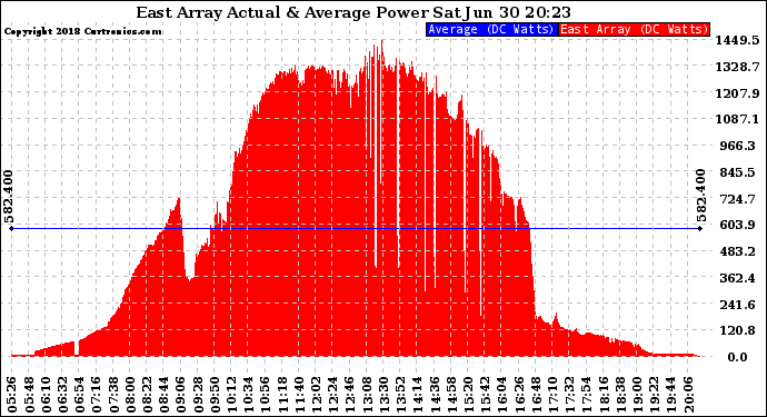 Solar PV/Inverter Performance East Array Actual & Average Power Output