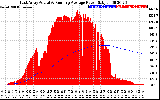 Solar PV/Inverter Performance East Array Actual & Running Average Power Output