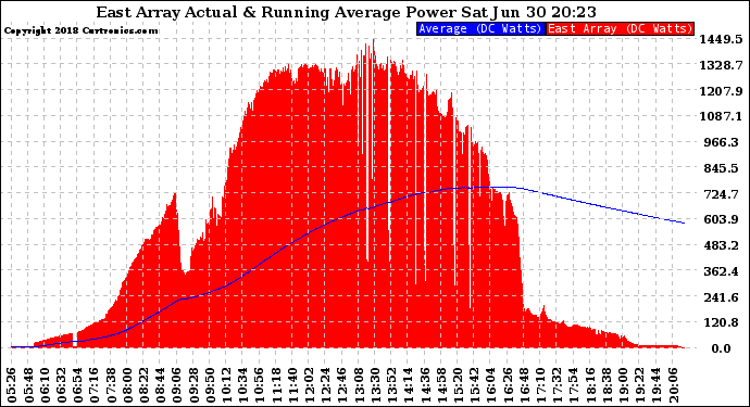 Solar PV/Inverter Performance East Array Actual & Running Average Power Output