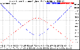 Solar PV/Inverter Performance Sun Altitude Angle & Sun Incidence Angle on PV Panels