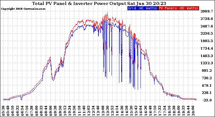 Solar PV/Inverter Performance PV Panel Power Output & Inverter Power Output