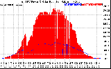 Solar PV/Inverter Performance Total PV Panel Power Output & Solar Radiation