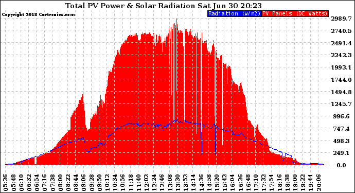 Solar PV/Inverter Performance Total PV Panel Power Output & Solar Radiation