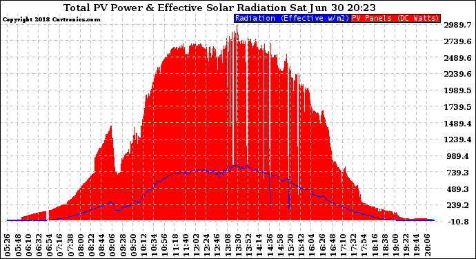 Solar PV/Inverter Performance Total PV Panel Power Output & Effective Solar Radiation