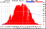 Solar PV/Inverter Performance Total PV Panel & Running Average Power Output