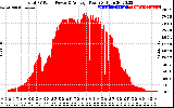 Solar PV/Inverter Performance Total PV Panel Power Output