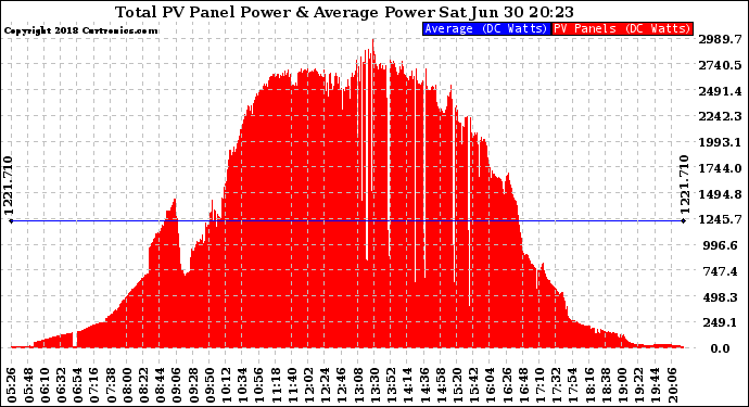 Solar PV/Inverter Performance Total PV Panel Power Output