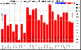 Solar PV/Inverter Performance Weekly Solar Energy Production